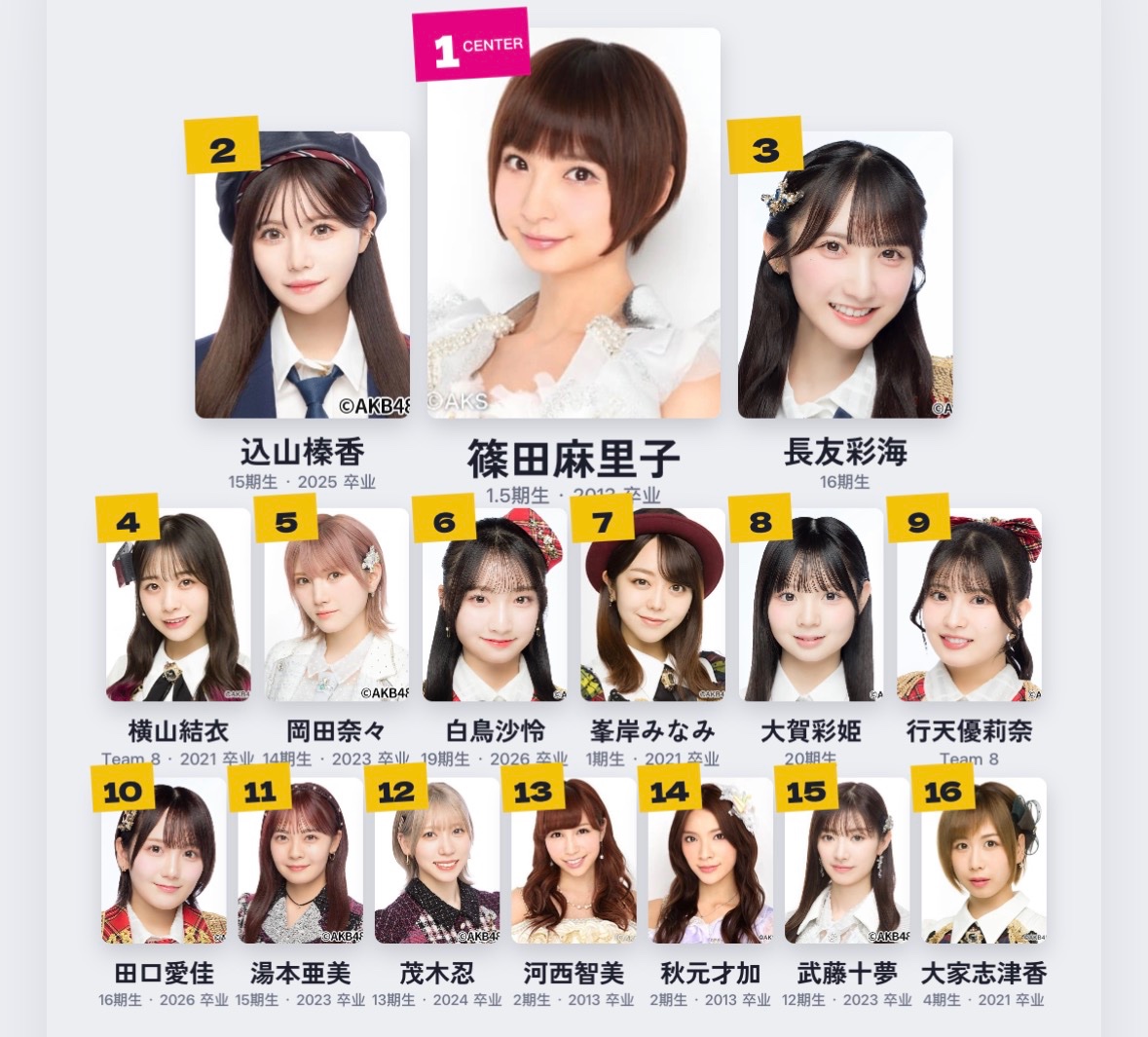 Hakase_TLCT's tweet photo. そうなんだけど、そうじゃないというか。
好きと選抜の座りの良さは別物。
偶然だけど、さりいとみいちゃんのシンメ好き。

#AKB48 #好き顔ソート https://t.co/UnDpFsrfpz https://t.co/pDsMWVJ4ch