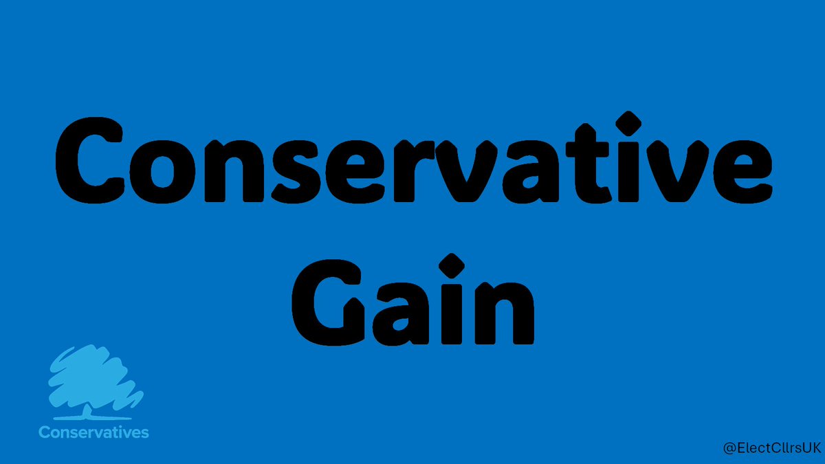 ElectCllrsUK's tweet photo. Blockley (Cotswold) by-election results:

🌳CON: 54.7% (+11.0)
🔶LDM: 29.2% (New)
➡️RFM: 7.5% (New)
🌍GRN: 6.9% (-49.5)
🌹LAB: 1.8% (New)

Conservative GAIN from Green
+/- LE2022 https://t.co/0vcG778pbg