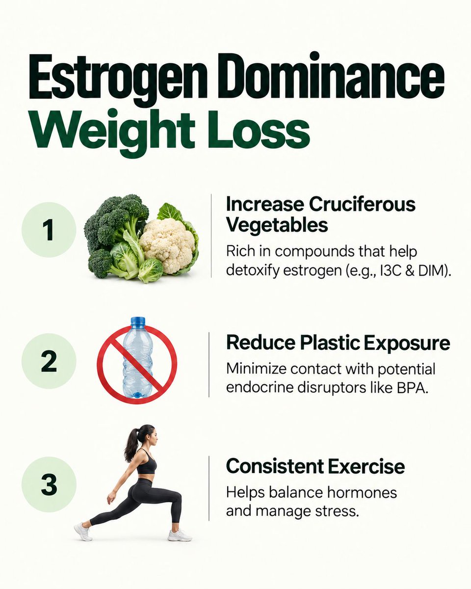 brisk_fit's tweet photo. Prioritise fibre-rich vegetables, reduce unnecessary plastic exposure, stay active, sleep well, and focus on habits you can maintain long term.
For personalised guidance on your weight-loss journey, consult Brisk.
 Link in bio. 

#weightloss #fitness #estrogen https://t.co/LtKPrgj9BI
