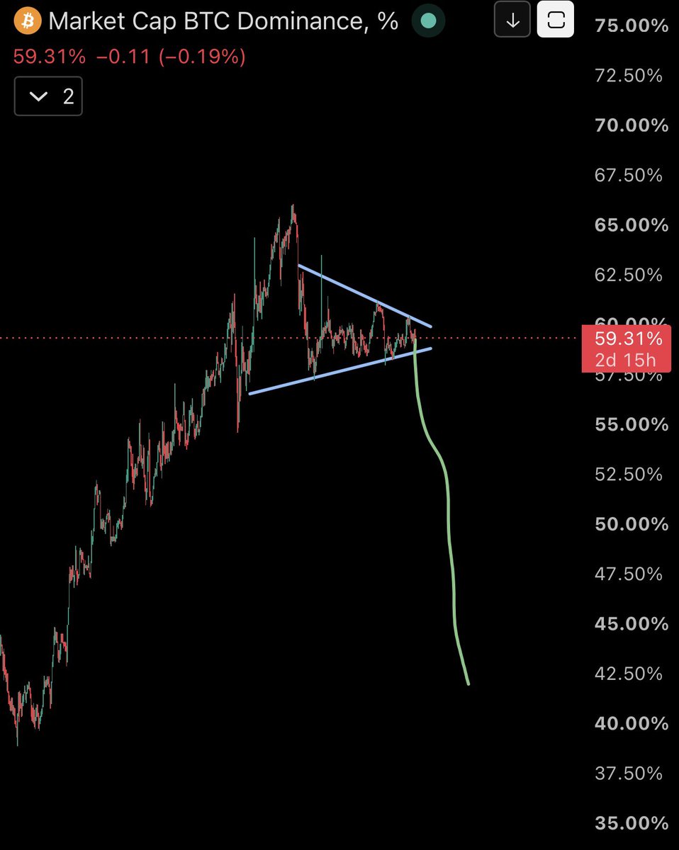 Ryker_Crypto's tweet photo. The upcoming period will be a time when almost everyone sells their altcoins too early.

During altcoin season, the more hacks and negative news there are, the more strongly altcoins will pump.

BTC.D chart https://t.co/lczJl6Rec8
