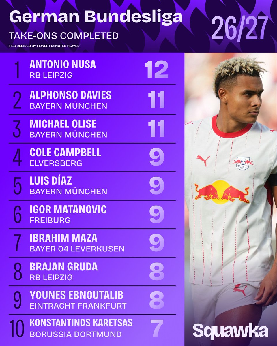 Squawka's tweet photo. Antonio Nusa has completed more take-ons than any other player in the Bundesliga this season. ⚡️ https://t.co/NsVUJxMMkN
