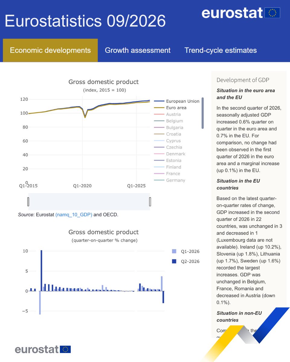 EU_Eurostat's tweet photo. Updated #Eurostatistics article for September 2026 🆕📊

🔹 Macroeconomic situation in the euro area, EU and Member States with indicators of production, demand, labour and prices.

🔹 Visualisation tool with interactive graphs.

Explore it here ➡️ https://t.co/9natmY6VK5 https://t.co/FOrdCtYyGK