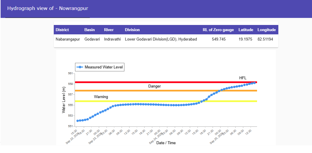 CWCOfficial_FF's tweet photo. River #Indravathi at #Nowrangpur in #Nabarangapur district of #Odisha continues to flow in SEVERE SITUATION with the rising trend.Hydrograph is appended.
@CWCOfficial_GoI
@NDRFHQ
@ndmaindia
@DoWRRDGR_MoJS
@ICRER_MHA
@CMO_Odisha https://t.co/aDYPSQujiv