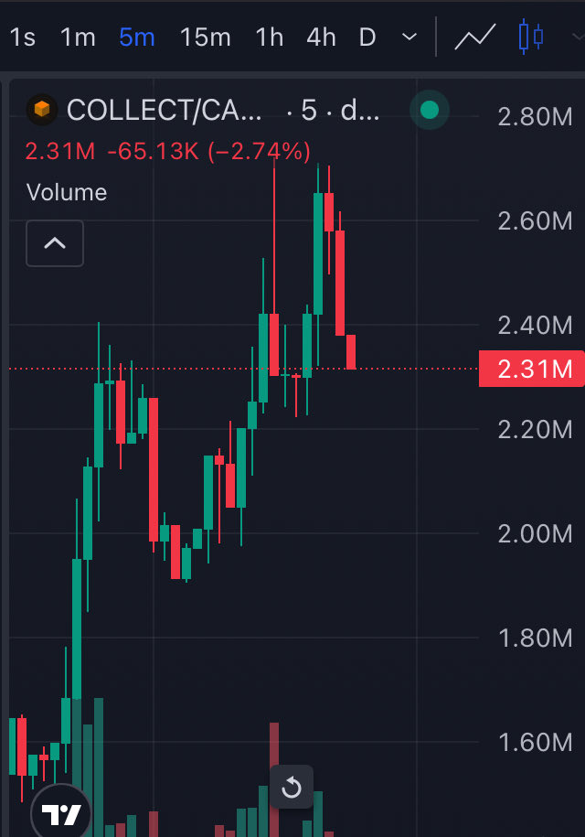 NoxFlips1's tweet photo. $COLLECT

36K TO 2.3M 

36X done and dusted we are printing hard in the Flips a MASSIVE 200-300x incoming would'nt miss it if I were you join now let's print hard together https://t.co/vrSp0CSpBa