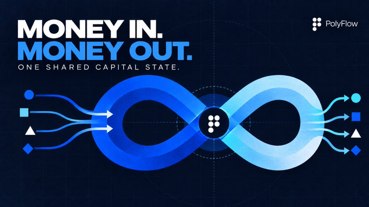 Polyflow_PayFi's tweet photo. Global money movement needs more than another payment rail.

#PolyFlow connects acquiring, settlement, treasury, remittance and payout through one shared capital state — while PID connects identity and compliance, and PLP coordinates fund flow.

One account. Money in. Money out.

#PayFi #Payment