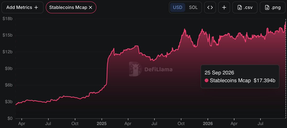 solananew's tweet photo. 🚨BREAKING: SOLANA STABLECOIN MARKET CAP HITS NEW ALL-TIME HIGH!!!🚨 https://t.co/kmykQd1zgs