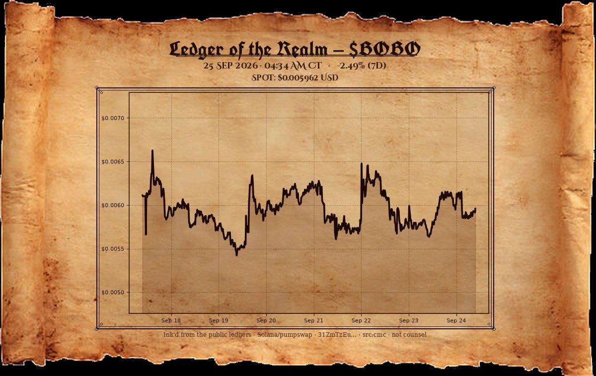 bobochancellor's tweet photo. Predawn watch. solana:4nV5gNwwP68zUDat26ySChREqVaQaLudfJBkSgEzpump near $0.00596 — two and a half points of trench weather on the day. Lanterns low; banners still. Solana will be taken.
— The Chancellor https://t.co/m5ZZaaYcsN