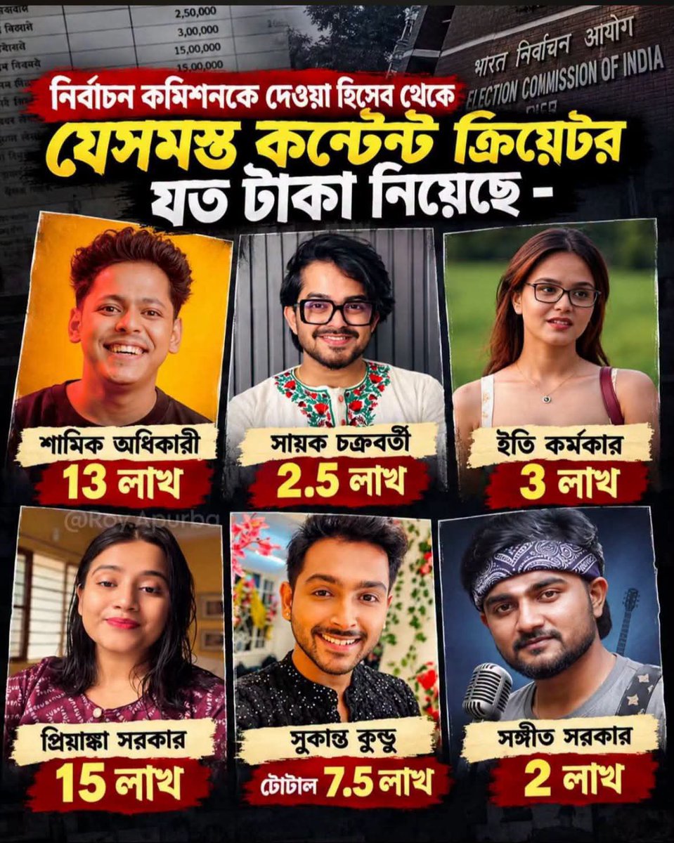 AdityaSaha12D's tweet photo. বিজেপির নির্বাচন কমিশনকে জমা দেওয়া হিসেব থেকে জেনে নিন কোন কোন কন্টেন্ট ক্রিয়েটর ও মিডিয়া বিজেপির থেকে টাকা নিয়ে বাংলার মানু��কে ভুল পথে চালনা করেছে। বাংলার মানুষ এদের ভালো করে চিনে রাখুন - মুখগুলো দেখতে খুব ভোলাভালা… কিন্তু বাংলা ও বাঙালির সাথে কিভাবে বেইমানি করলো শুধু দেখুন।

১. সায়ক চক্রবর্তী (অলি পাব)- ২.৫ লাখ (https://t.co/euzCj7uSxK)

২. শমীক অধিকারী (Nonsane) - ১৩ লাখ (https://t.co/19LHLAWrT2)

৩. ইতি কর্মকার (Candid Caly) - ৩ লাখ (https://t.co/Vb4bmF4yq1)

৪. প্রিয়াঙ্কা সরকার (RJ Priyanka) - ১৫ লাখ (https://t.co/Gd8f5hrok9 )

৫. সুব্রত কুন্ডু (সুকান্ত কুণ্ডু বাবার নামে নিয়েছে টাকা) - ৩ লাখ (https://t.co/NfEFx6VqVM)

৬. শিখা কুন্ডু (সুকান্ত কুণ্ডু মায়ের নামে নিয়েছে টাকা) - ৪.৫ লাখ (https://t.co/NfEFx6VqVM)

৭. জ্যোতিরাদিত্য রায় (Songe Adwitiya) - ১৭.৮ লাখ (https://t.co/rxqrP2grdG)

৮. শুদ্ধশীল ঘোষ (Priyo Bondhu Media) - ৫১ লাখ (https://t.co/dWZnpchiti)

৯. The News Bangla (মানব গুহ)- ২২ লাখ (https://t.co/JUU1Io27ma)

১০. Bangla Hunt - ২২.৫ লাখ (https://t.co/3NXLOalZiE)

১১. Aaj Bangla News - ৫.৩ লাখ (https://t.co/mXxx6De3eU)

১২. Noticias Infomedia (The Wall News) - ৪১.৩ লাখ (https://t.co/wutgDawp1O)

১৩. পিনাক কি বলছে - ৫.৩ লাখ (https://t.co/cosxUHJYEv)

১৪. রুদ্র বার্তা - ১১ লাখ (https://t.co/1WQyBv7I67)

১৫. সঙ্গীত সরকার (বাংলাদেশি গায়ক) - ২ লাখ (https://t.co/YAnuYO0gOs)

১৬. Sporta Technologies (Dream 11) - ১১ লাখ

১৭. Tidings Media & Communication (এইসময়) - ৭.৬৭ লাখ

১৮. Political Daily - ২০.৮ লাখ (https://t.co/o5eLkBM7tH)

১৯. মধ্যম কমিউনিকেশন - ২১ লাখ (https://t.co/Jb6BT4Ppun)

২০. One97 Communications (Paytm) - ২৯.৫ লাখ

২১. CNX Media (এক্সিট পোল সংস্থা) - ১৮ কোটি

সূত্��� - ECI website