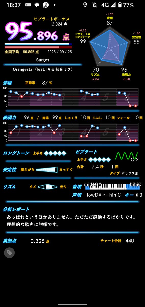 OSHR764919's tweet photo. Surges取ってる人だれかリズム教えてください。安定は自分で何とかするので。
取ってなくても、リズムを合わせるコツがあればお願いします。🙇 https://t.co/WU0aLaLrHj