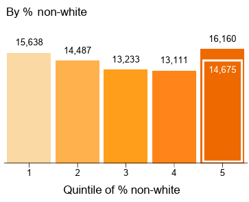 DanRosenheck's tweet photo. Our own study finds this is true nationally as well, even tho nonwhite kids are concentrated in states that spend less on education overall, mirroring @econsarahreber's work. &amp; yes, we account 4 higher wage costs in heavily nonwhite districts which are mostly in big cities 3/n https://t.co/DkVWJtoCg6