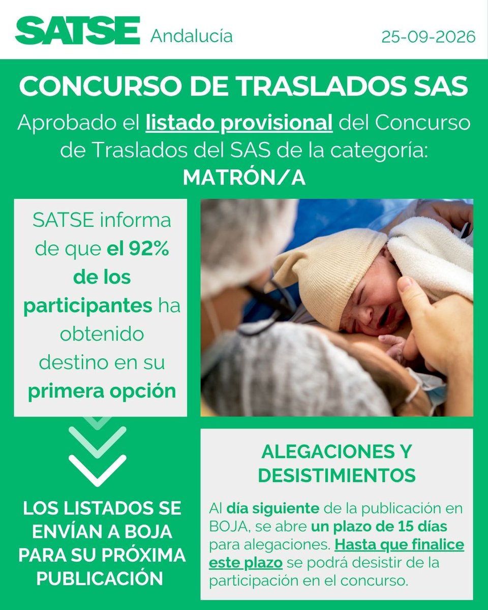 SATSE_Andalucia's tweet photo. ✅Aprobados los listados provisionales del Concurso de #Traslados SAS 2025 de #Matrona 
📍El 96% de participantes obtiene uno de sus tres primeros destinos y el 92% su 1ª opción
🗓️Tras su publicación en BOJA habrá 15 días hábiles para alegaciones  
➕Info https://t.co/0u39iXwTic https://t.co/O9tKPCkUxA