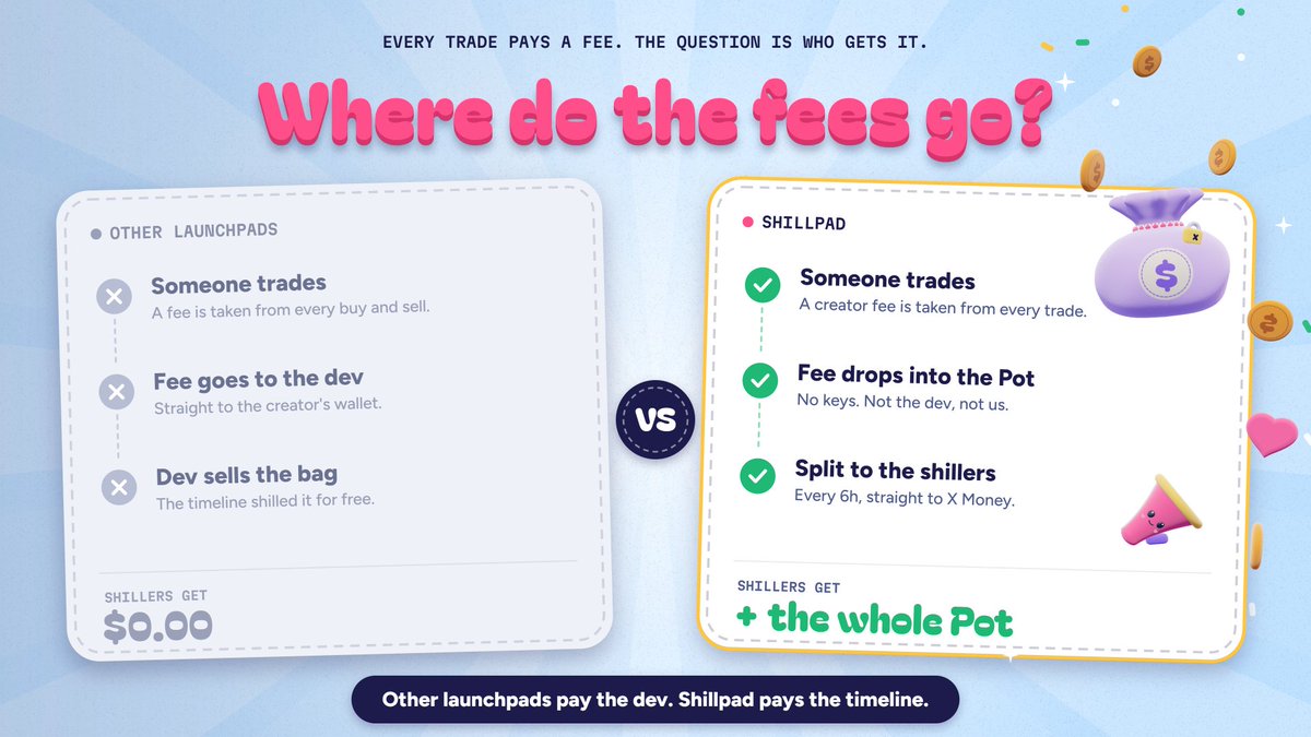 Shillpaddotfun's tweet photo. Every trade pays a fee. The only question is who gets it.

Other launchpads: the dev.
Shillpad: the people shilling it. 🧸
Fees go into a Pot nobody can open, and every 6 hours it splits straight to X Money. https://t.co/M4KvxZ0Nmd