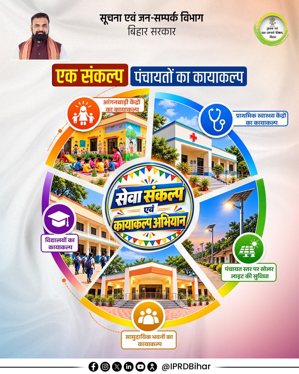 IPRDBihar's tweet photo. माननीय मुख्यमंत्री श्री सम्राट चौधरी जी के नेतृत्व में ‘सेवा संकल्प एवं कायाकल्प अभियान’ के तहत पंचायतों के कायाकल्प की दिशा में तेजी से कार्य किया जा रहा है। इस अभियान के तहत आंगनबाड़ी केंद्रों, प्राथमिक स्वास्थ्य केंद्रों, विद्यालयों और सामुदायिक भवनों की मरम्मती एवं सौंदर्यीकरण के साथ पंचायत स्तर पर बेहतर सुविधा सुनिश्चित की जाएगी।

#KayakalpAbhiyan
#samratchoudhary
#CMSamrat