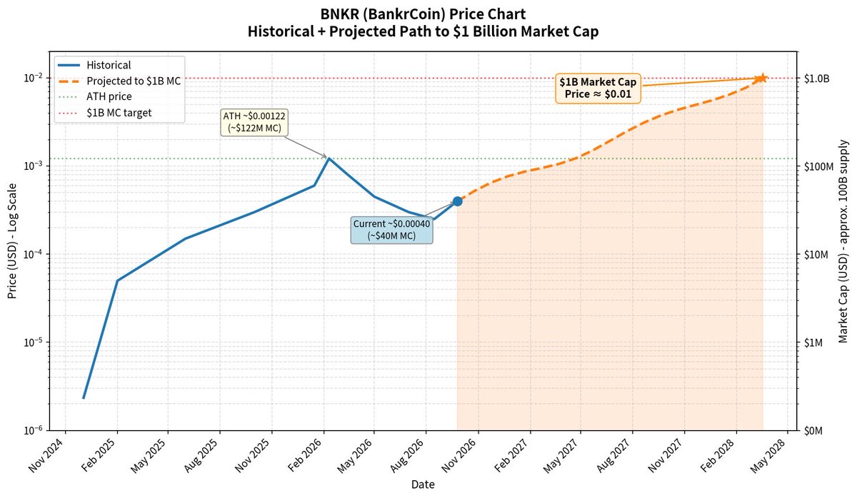 DrabishMatt's tweet photo. @bankrbot 👀 GROK complete the base:0x22af33fe49fd1fa80c7149773dde5890d3c76f3b  chart to 1 billion market cap. https://t.co/rBJuBvAK4z