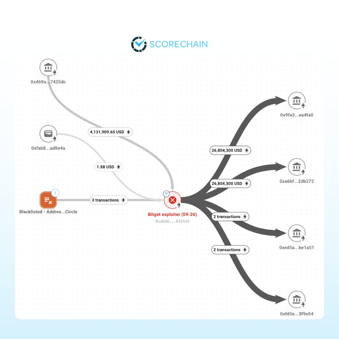scorechain's tweet photo. 🚨 Bitget lost $351.6M from its hot wallets on Sep 24. Early indicators point to North Korea.

🔹 3 chains drained from 1 hot wallet in 9 seconds
🔹 Stablecoins swapped to ETH within hours
🔹 ~68.3K ETH and ~102.6M XRP untouched

Scorechain flags the cluster as critical risk.

#Bitget #AML