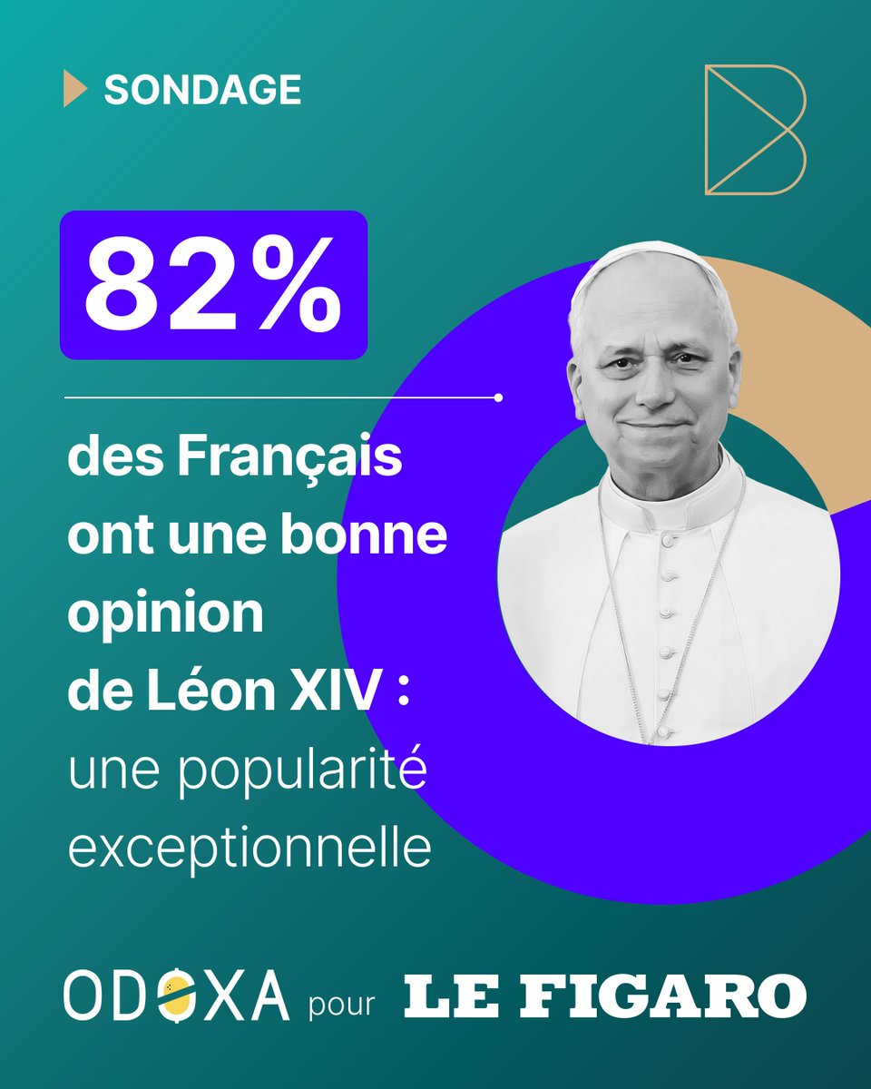 FrBackbone's tweet photo. #LéonXIV : la visite Pape suscite un intérêt important, au-delà des seuls catholiques. 8 Français sur 10 ont une bonne opinion de Léon XIV | @reillesoult 
#sondage @OdoxaSondages-Backbone pour @Le_Figaro
👉 https://t.co/XVbyxDqUkE https://t.co/FLJtgmXBzf