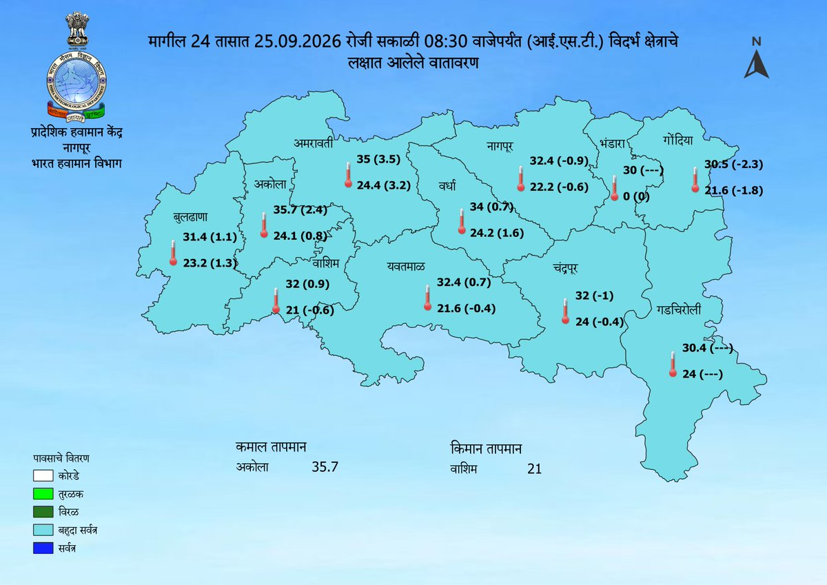 imdnagpur's tweet photo. Past 24 hrs (25.09.2026 upto 08:30 hrs IST) Realised Weather and Rainfall of Vidarbha Region
#WeatherReport #imdnagpur #IMD
@ChandrapurZilla @collectorchanda @KrishiCicr @InfoWashim @Indiametdept @ngpnmc @LokmatTimes_ngp @collectbhandara @CollectorNagpur @CollectorYavatm https://t.co/vNl9rmKPUj