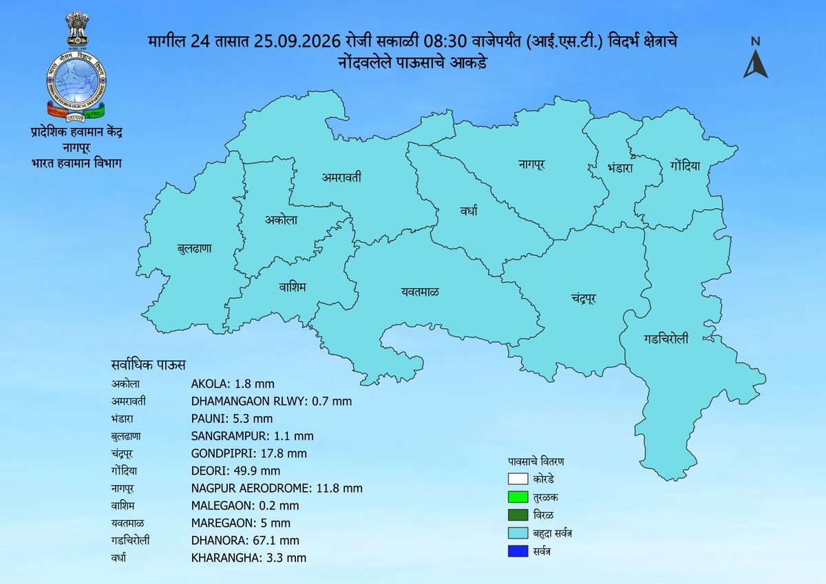 imdnagpur's tweet photo. Past 24 hrs (25.09.2026 upto 08:30 hrs IST) Realised Weather and Rainfall of Vidarbha Region
#WeatherReport #imdnagpur #IMD
@ChandrapurZilla @collectorchanda @KrishiCicr @InfoWashim @Indiametdept @ngpnmc @LokmatTimes_ngp @collectbhandara @CollectorNagpur @CollectorYavatm https://t.co/vNl9rmKPUj
