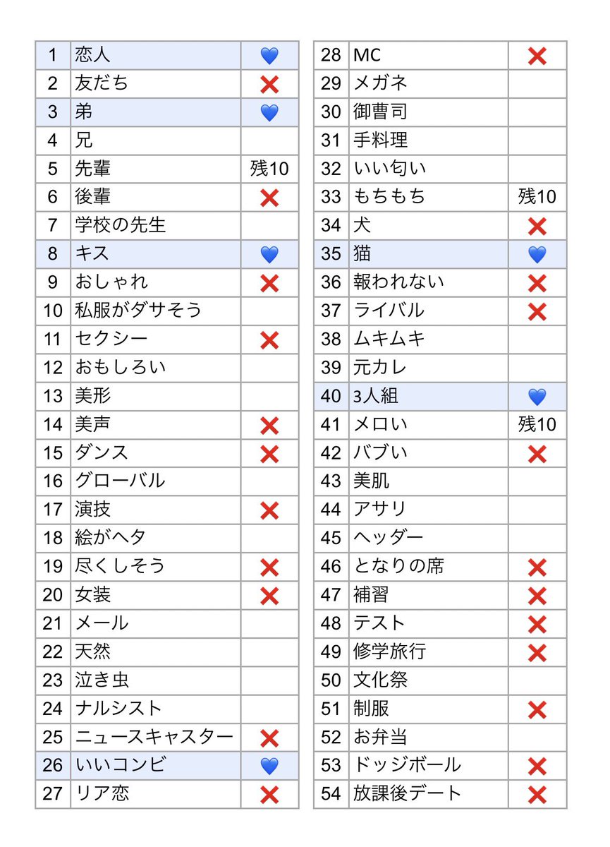 qt4cg9a's tweet photo. Myojo ジュニア大賞 枠交換 探しております

【求】恋人・コンビ・3人組＞猫＞弟・キス
【譲】画像参照(空欄は残30有)

30冊予約済み、部門確定までの仮約束
関東無所優先、まとめての交換優先
※恋人のみ1:10

お心あたりのある方はリプまたはDMお願いします

#ジュニア大賞 #ジュニア大賞枠交換 https://t.co/nlzCepz8hy