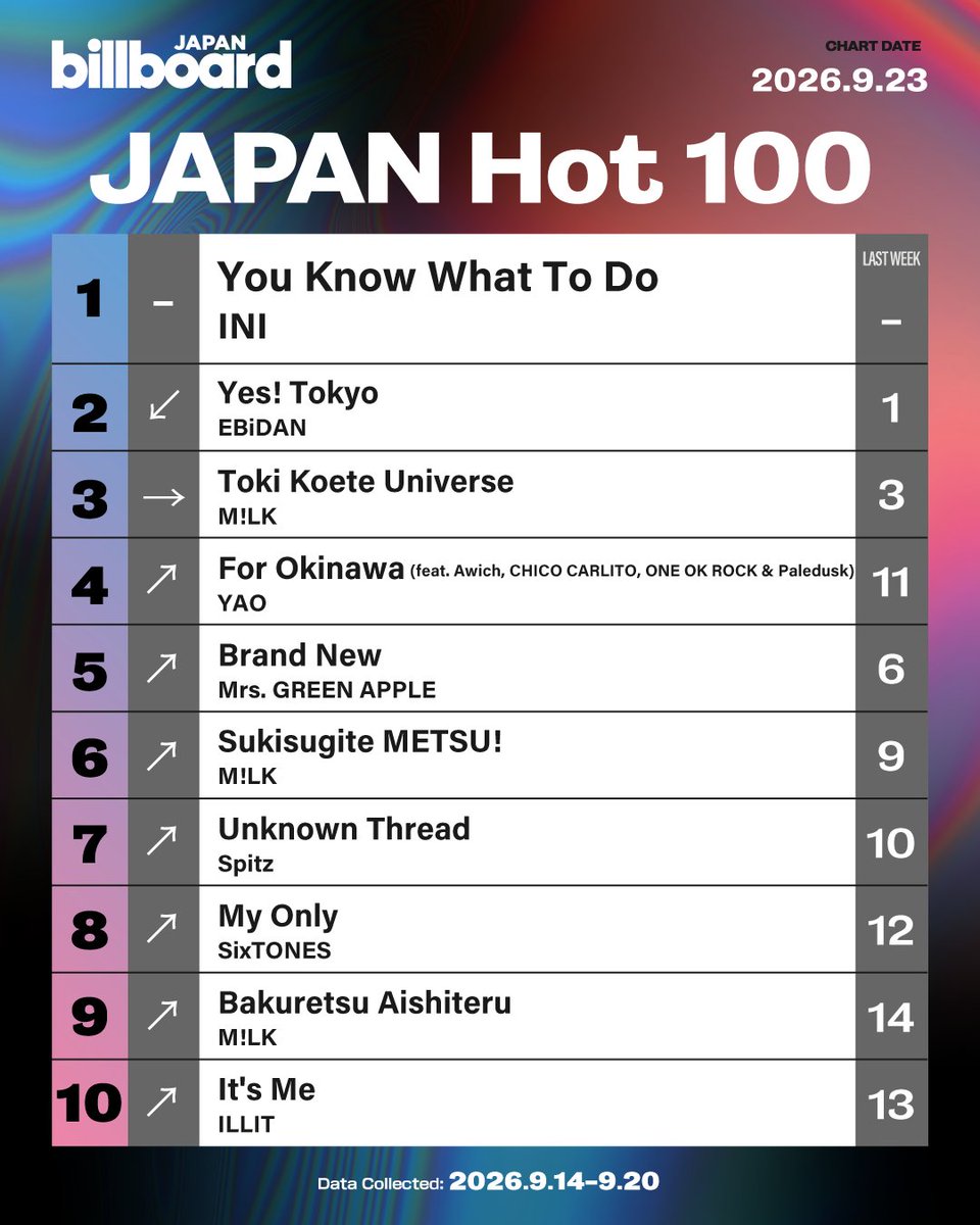 BillboardJP_ENG's tweet photo. Here's the Billboard JAPAN Hot 100 for the week of September 23:

1. INI
2. EBiDAN
3. M!LK
4. YAO
5. Mrs. GREEN APPLE
6. M!LK
7. Spitz
8. SixTONES
9. M!LK
10. ILLIT

https://t.co/6SHQfpbfG6 https://t.co/OQwrGVRAK0