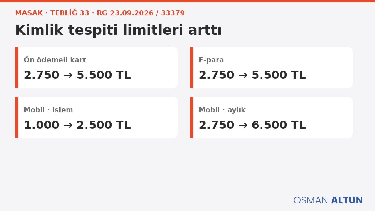 enesosmanaltun's tweet photo. MASAK Tebliğ 33 (RG 23.09.2026/33379): kimlik tespiti limitleri arttı.
Ön ödemeli kart &amp; e-para: 2.750→5.500 TL
Mobil: işlem 1.000→2.500 · aylık 2.750→6.500 TL
EFT/havale genel eşikleri değişmedi.
#MASAK #SMMM https://t.co/jaClItSZ9X