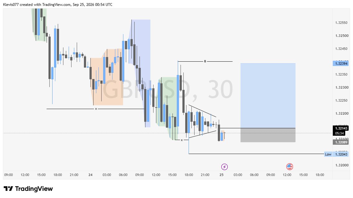KlevisTrades's tweet photo. caughtthis #GBPUSD straight from the Asian open📈 
clean structure, No chasing. 
Read the marjet, took the opportunity and  let it play out. https://t.co/IWQwbysqyk