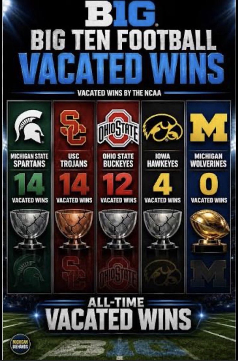 OdasRaesis's tweet photo. @GoBucks_14 @trollingsparty Here comes the “no, look at this specific time! Not the overall record, that didn’t count because.. mental gymnastics” stay mad, retard https://t.co/q9jJbhHaD4