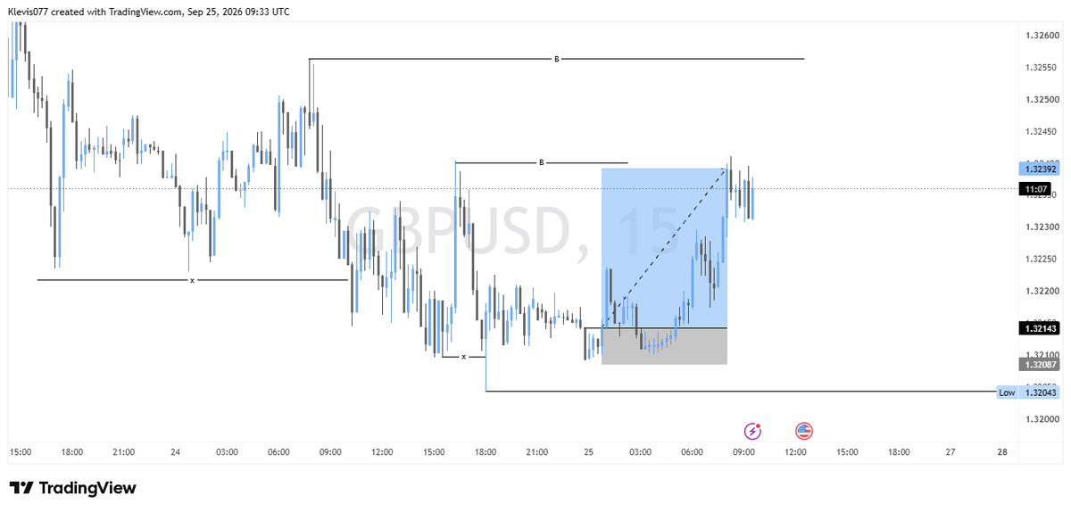 KlevisTrades's tweet photo. caughtthis #GBPUSD straight from the Asian open📈 
clean structure, No chasing. 
Read the marjet, took the opportunity and  let it play out. https://t.co/IWQwbysqyk