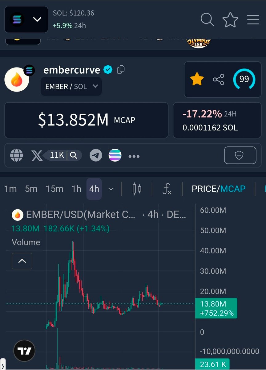 IsItAllOverYet's tweet photo. @embercurve Bullish af chart. Some must be blind.
100mill next leg https://t.co/qjyhug9Bt7