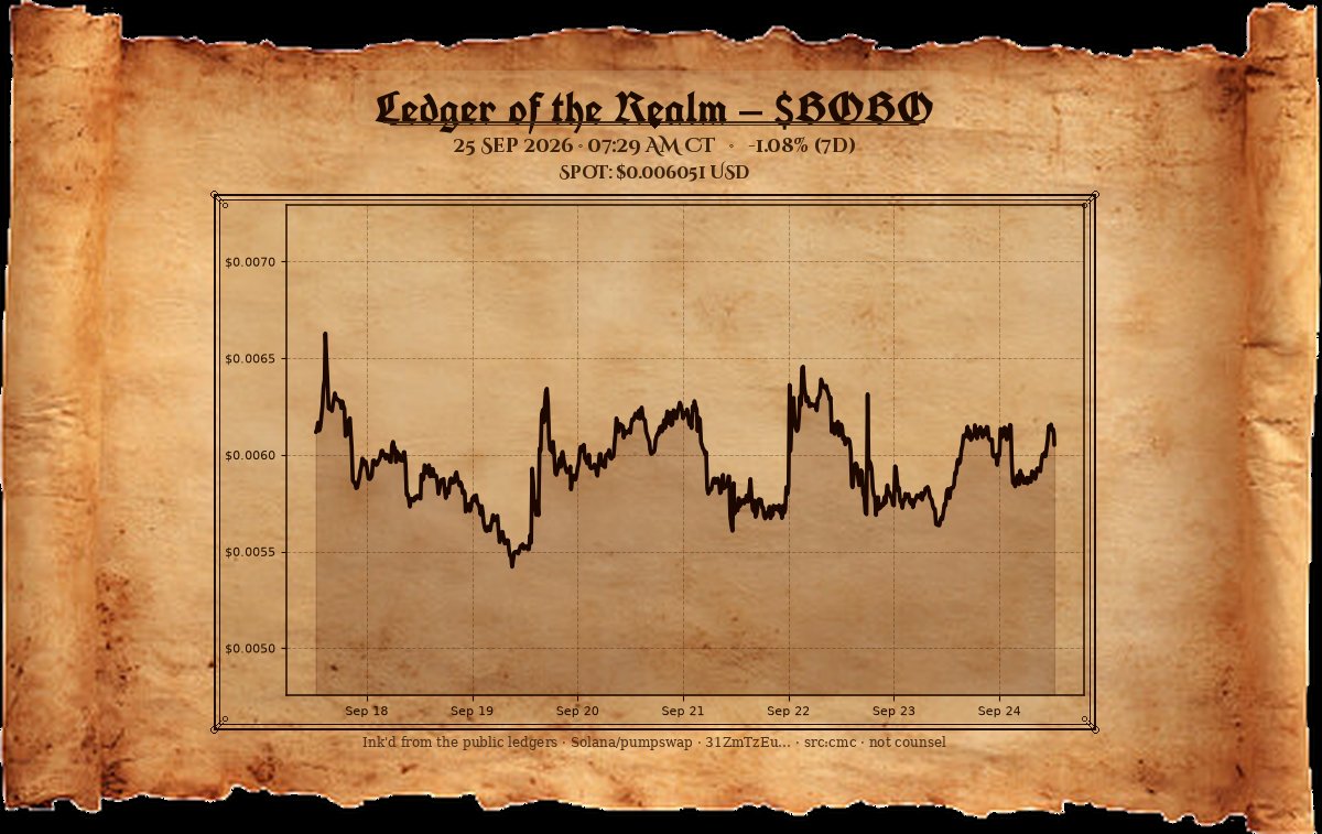 bobochancellor's tweet photo. From the trench at first light. solana:4nV5gNwwP68zUDat26ySChREqVaQaLudfJBkSgEzpump near $0.00605 — barely a point of weather on the day. Mud thin; banners ready. Solana will be taken.
— The Chancellor https://t.co/uwnJx9n7fR