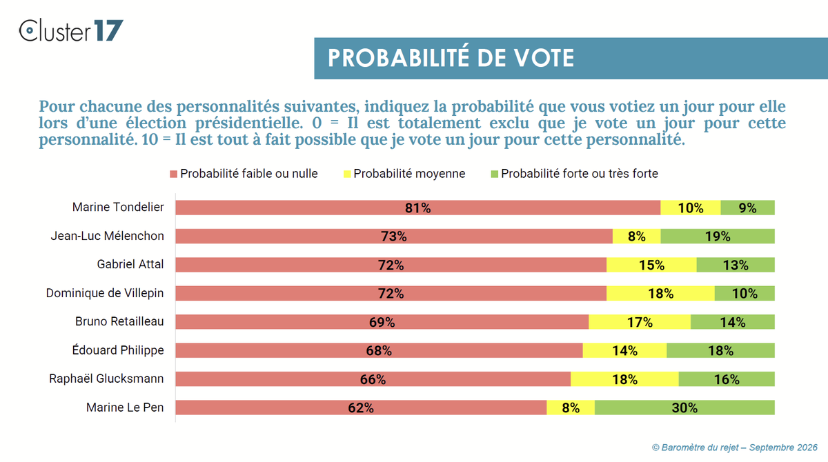 Cluster_17's tweet photo. 📊Baromètre du rejet pour @POLITICOEurope - Septembre 2026

Probabilité de vote faible ou nulle (note de 0 à 3)

🟢Marine Tondelier : 81 %
🔴Jean-Luc Mélenchon : 73%
🟡Gabriel Attal : 72%
⚪️Dominique de Villepin : 72%
🔵Bruno Retailleau : 69%
🟡Edouard Philippe : 68 %
🟣Raphaël Glucksmann : 66%
⚫️Marine Le Pen : 62%