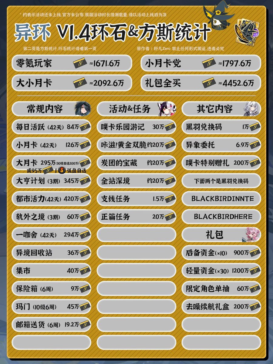 AnimeGameHQ's tweet photo. 📊 Comparison _ Version 1.4 Rewards

Compared to the full rewards from Version 1.3, Version 1.4 offers significantly more Anulites, cubes, Triple Keys and Fons. 🎁

F2P: 12,610 Anulites
Monthly: 16,390 Anulites
Monthly + BP: 17,070 Anulites

Source: Zero
#NTE #NevernessToEverness https://t.co/yjFkGcKdps