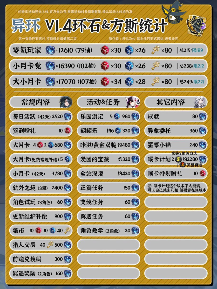 AnimeGameHQ's tweet photo. 📊 Comparison _ Version 1.4 Rewards

Compared to the full rewards from Version 1.3, Version 1.4 offers significantly more Anulites, cubes, Triple Keys and Fons. 🎁

F2P: 12,610 Anulites
Monthly: 16,390 Anulites
Monthly + BP: 17,070 Anulites

Source: Zero
#NTE #NevernessToEverness https://t.co/yjFkGcKdps