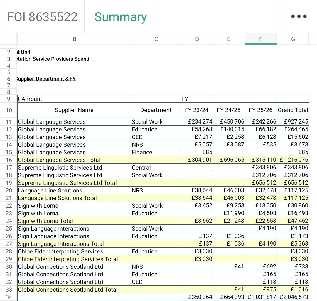 MyDugAlbie's tweet photo. Glasgow spent £350,000 on interpreters in 2023/24.
 By 2025/26 it was £1.03 million. 
And they have signed a contract worth £4.4 million.
Tender GCC006168CPU. https://t.co/3B7x5UVUB1