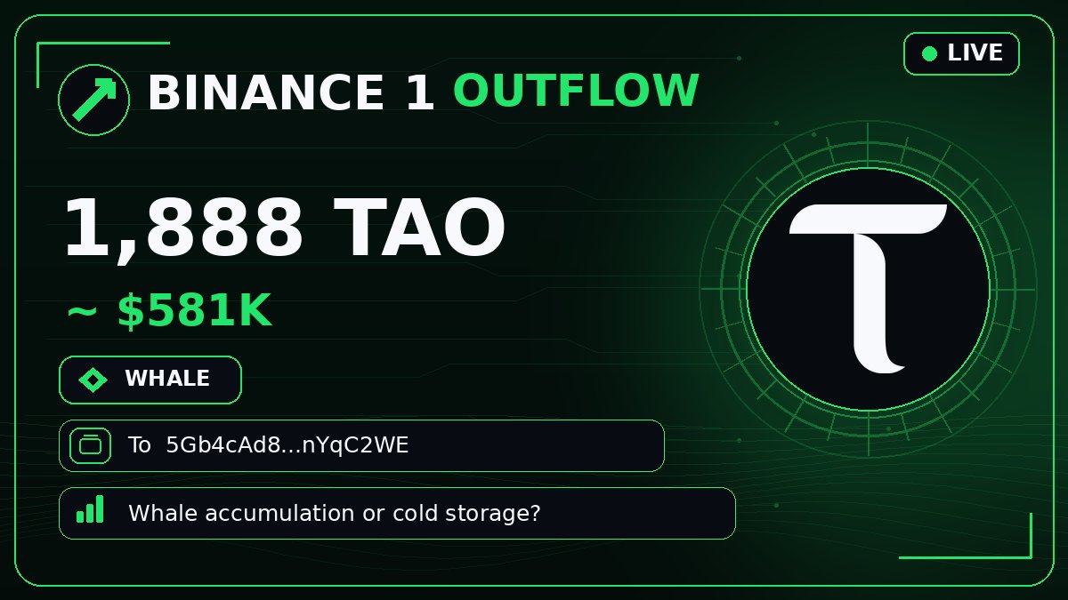 bittensor_alert's tweet photo. 🟩 #BINANCE1 OUTFLOW
🐳 1,888 $TAO · $581K
To 5Gb4cAd…YqC2WE
Whale accumulation or cold storage? 👀
#Bittensor #TAO https://t.co/kAfoIDIJDb