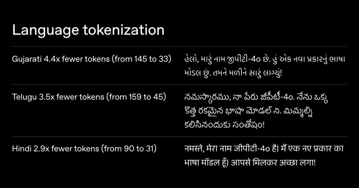 devprosperr's tweet photo. the same prompt in telugu used to cost 6x what it did in english.

on openai's older models, it took 27 tokens in english and 159 in telugu. tokens are the chunks of text an ai reads, and companies building on ai pay per token. so an app answering in telugu could cost about six times as much to run as the same app in english. openai published those numbers itself in 2024, when its new models brought telugu down to 45 (english went to 24).

plenty of models haven't made that jump. sarvam, the bengaluru company building one of india's own models, published a chart this year of how many tokens different models need per word across english and 22 indian languages. it's their chart, and their model comes out on top at about 2.3. google's gemma 3 needs about 3. qwen 3, one of the most widely used open models, needs almost 8.

people ask why India needs its own models when global ones keep getting cheaper. part of my answer is in that chart. cheaper tokens don't help much if your language needs three times as many of them.
