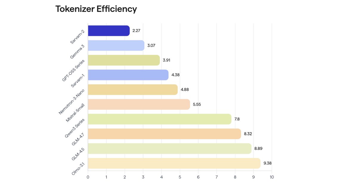 devprosperr's tweet photo. the same prompt in telugu used to cost 6x what it did in english.

on openai's older models, it took 27 tokens in english and 159 in telugu. tokens are the chunks of text an ai reads, and companies building on ai pay per token. so an app answering in telugu could cost about six times as much to run as the same app in english. openai published those numbers itself in 2024, when its new models brought telugu down to 45 (english went to 24).

plenty of models haven't made that jump. sarvam, the bengaluru company building one of india's own models, published a chart this year of how many tokens different models need per word across english and 22 indian languages. it's their chart, and their model comes out on top at about 2.3. google's gemma 3 needs about 3. qwen 3, one of the most widely used open models, needs almost 8.

people ask why India needs its own models when global ones keep getting cheaper. part of my answer is in that chart. cheaper tokens don't help much if your language needs three times as many of them.
