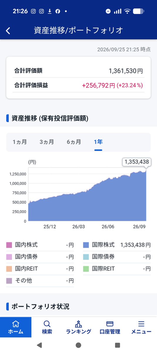 genjithu3000's tweet photo. 本日のNISA<目標利回り15％／3 年目>
【22％<今年度＋7％>Ⓢ15%】
前日に比べて￥8,000ほど評価額が増えました💰
ただただ、シンプルにおけおけ👌
順調に行けば来月は140万チャレンジですね☺️ https://t.co/8HNFAp81L9