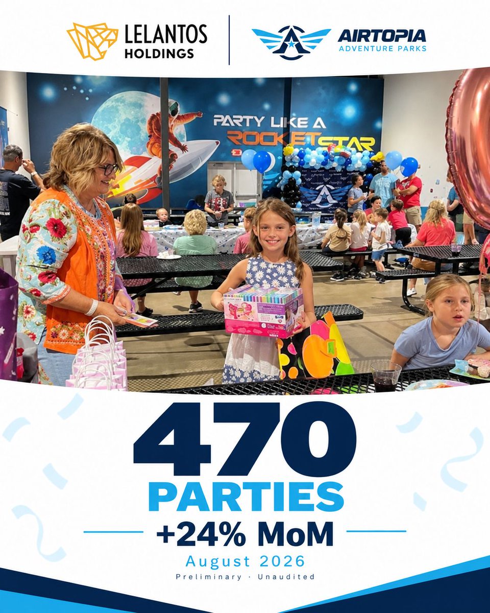 LNTOholdings's tweet photo. 470 parties hosted in August 2026.

$LNTO Airtopia reported a 24% month-over-month increase in parties hosted, from 380 in July to 470 in August. Party revenue was approximately $225,535 for August, up about 13% month over month.

Figures are preliminary and unaudited.

#LNTO $LNTO #AirtopiaGroup #FamilyEntertainment #InvestorRelations #OTCMarkets