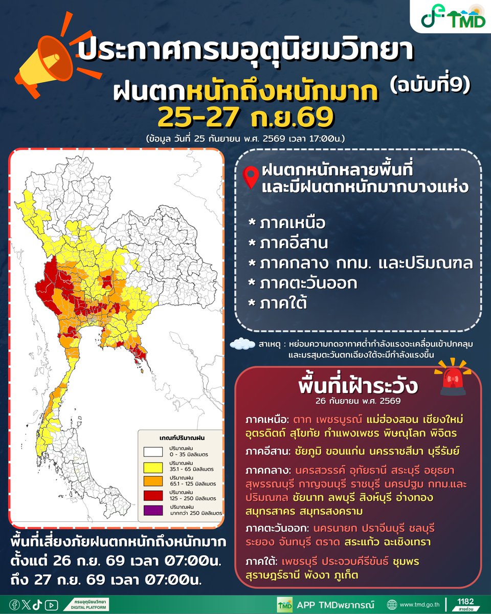tmdthai2's tweet photo. ประกาศกรมอุตุนิยมวิทยา ฉบับที่ 9
(มีผลกระทบถึง 27 ก.ย. 69)

ภาคเหนือ ภาคอีสาน ภาคกลาง กรุงเทพฯและปริมณฑล ภาคตะวันออก และภาคใต้ จะมีฝนตกหนักหลายพื้นที่และมีฝนตกหนักมากบางแห่ง  

#กรมอุตุนิยมวิทยา 
#พยากรณ์อากาศ
#ดิจิทัลเพื่อเศรษฐกิจและสังคม https://t.co/c2ADMgNFbw