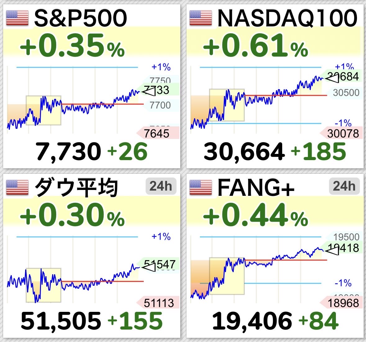 NASP250's tweet photo. 🇺🇸米国株、、、今日も上がっちゃう🤩🤩🤩

FANG＋投信は2連ATH🎊🎊
S&amp;P500投信は8連騰🚀🚀🚀🚀🚀🚀🚀🚀

🇺🇸米国株はもう下がらない❤️‍🔥❤️‍🔥❤️‍🔥

今日も爆益じゃーーーーーーー💸
華金爆上げじゃーーーーーーー🍻 https://t.co/3D7WJZvthH