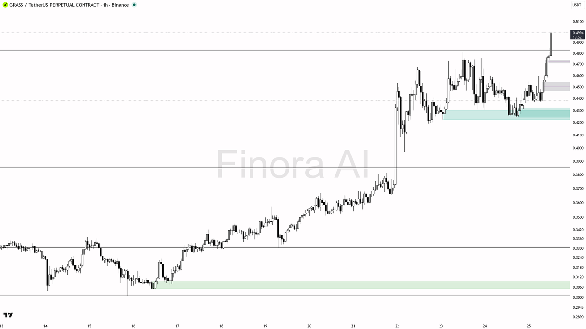 📈 $GRASS 2.1x volume with buying pressure behind the 13.3% lift looks impulsive

- my bias is bullish here — 1h, daily and weekly Dow structure are aligned bul
