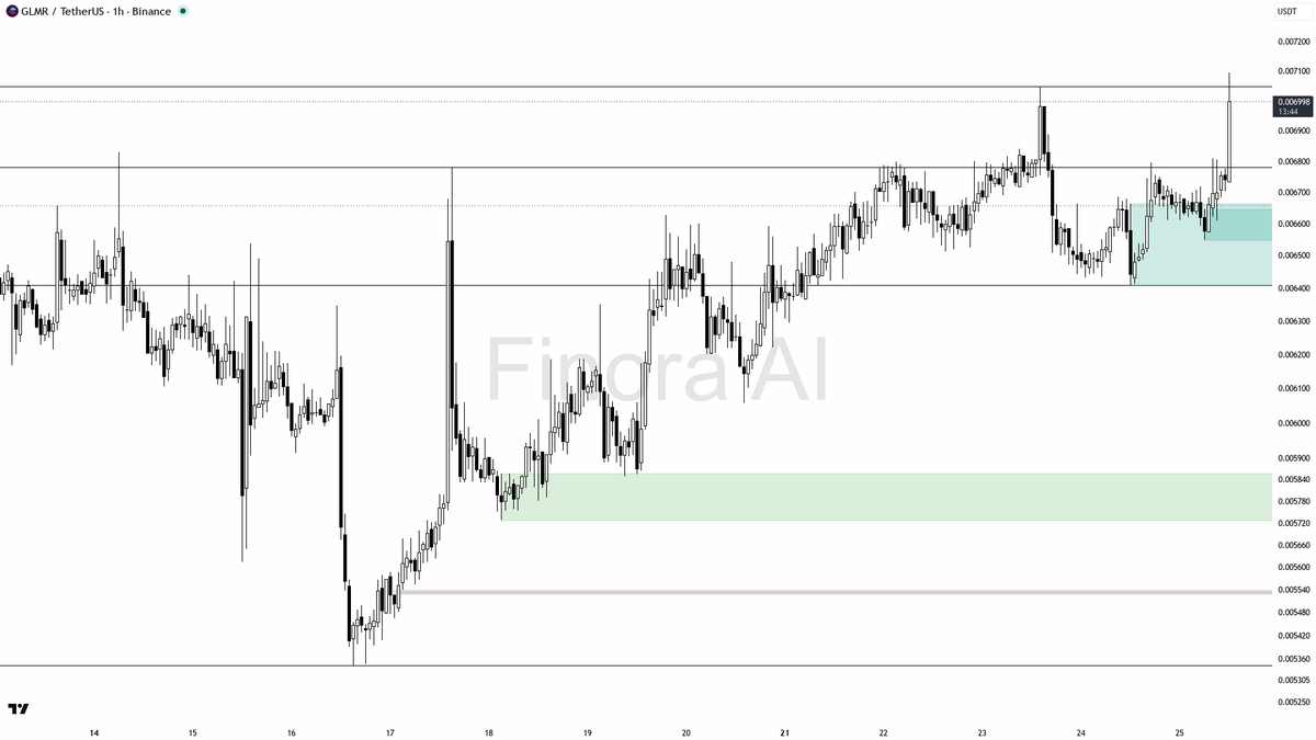 👀 4.4x volume spike on $GLMR fuels the 2.7% burst — buyers taking charge

- my bias is bullish here on the 1h, but this is a counter-trend bounce inside bearis