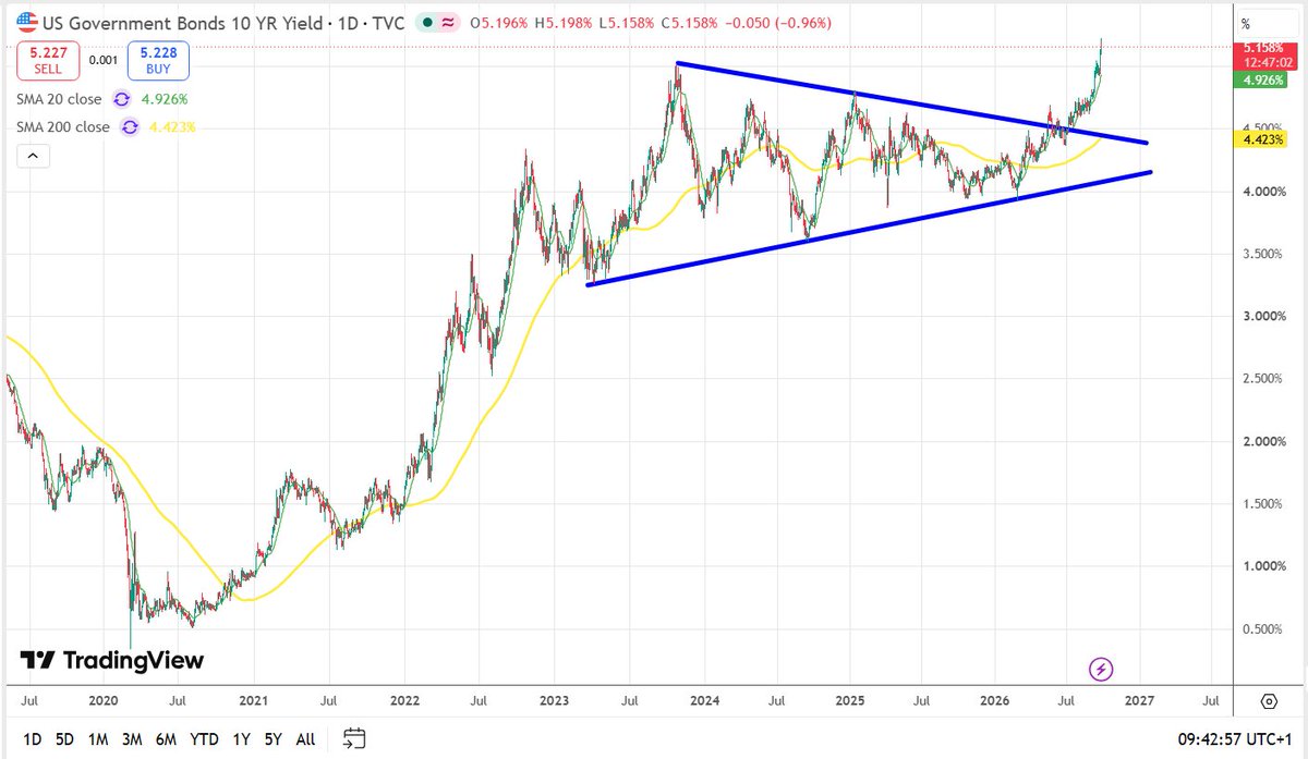 FXEQ_Trading's tweet photo. US Government Bonds 10-Year Yield
Pattern Definition: A #Symmetrical #Triangle forms during a prolonged consolidation period where both buyers and sellers compress volatility into an apex.
Because it followed a massive multi-year advance, it functions primarily as a #Bullish #Continuation pattern once #Resistance #Breaks.
Confirmation of Breakout: The #Breakout #Candle pushes above both the #Descending #Upper #Boundary (~4.50%) and the previous cycle high (~5.20%), confirming strong upward momentum rather than a False Breakout.
Macro & Market Implication: In bond markets, rising yields mean falling bond prices. A sustained breakout above multi-year highs signals tighter financial conditions, potential pressure on equity valuations, and higher borrowing costs across the economy.
Warning: Educational case study only. Trading carries a high risk of loss and this does not constitute investment advice.