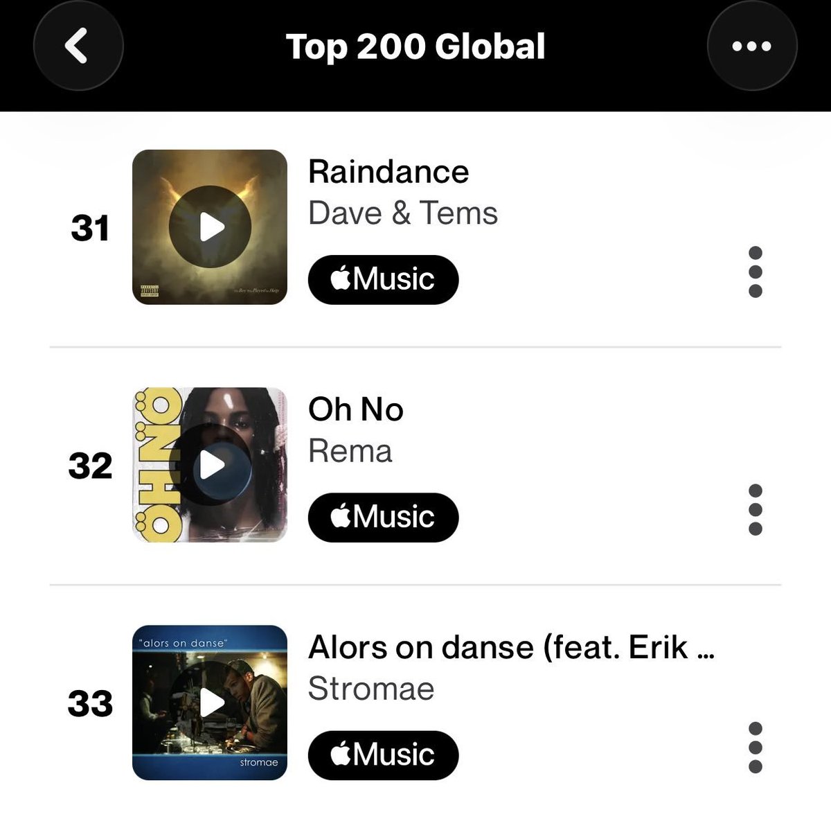TheDebutHu9p's tweet photo. 🚨 Rema’s “Oh No” peaks at #32 on the Global Shazam Top Songs chart. 🌍 https://t.co/IpCKy5FZhA