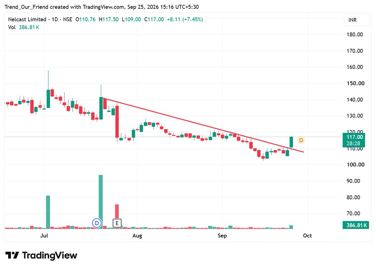 TrendOurFriend's tweet photo. NELCAST at 117.00 (+7.45%). A wise trader only needs a hint; the rest is pure illusion. Structure speaks louder than noise! #NELCAST #Breakout #PriceAction https://t.co/vAG3foIe0u