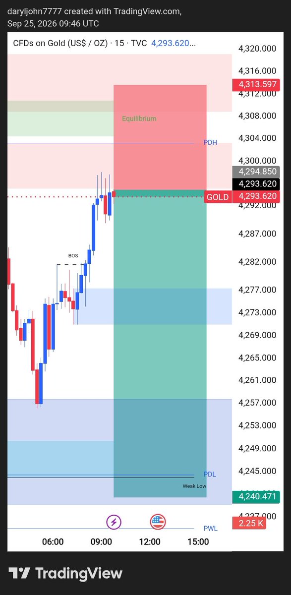 usa_trader_'s tweet photo. #XAUUSD SELL 📉
SELL: 4293–4298
SL: 4314
TP: 4277 | 4257 | 4245 | 4240
⚡ Stay Sharp • Manage Risk
#GOLD #Forex https://t.co/R8jZurVfE0