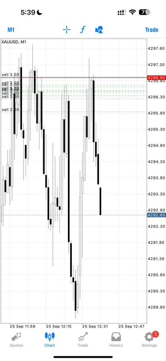 Mike_Goldmaster's tweet photo. INSTANT TP1//43pips✅

Let’s CLOSE our trade now and set breakeven if you wish to hold now‼️

Nonstop smashing TP with MIKE https://t.co/IxEgNCyBdC
