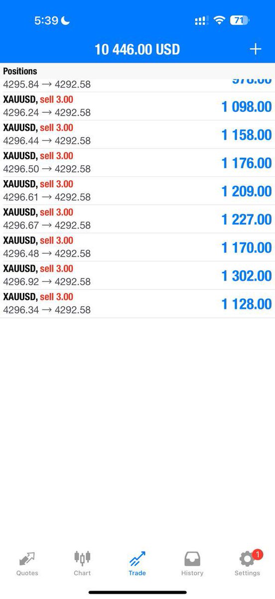 Mike_Goldmaster's tweet photo. INSTANT TP1//43pips✅

Let’s CLOSE our trade now and set breakeven if you wish to hold now‼️

Nonstop smashing TP with MIKE https://t.co/IxEgNCyBdC