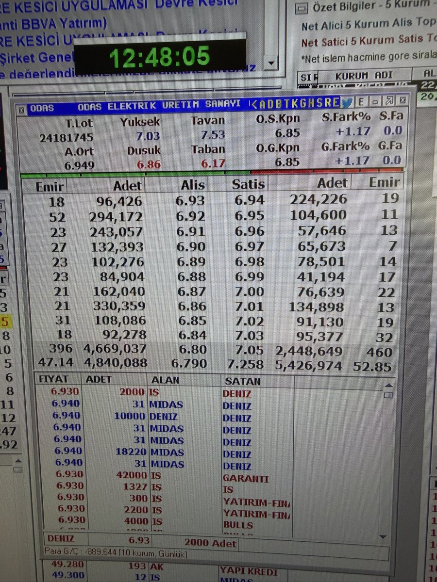 gokhanbilik1's tweet photo. 3 gün boyunca ❗️

açılışta Saat 10.01 de ❗️

Her gün ❗️TAVAN❗️a 

50 MİLYON LOT ALIŞ❗️

yollayacağım desem .. 

Kimse inanmaz di mi 👏👏👏

Fonculara peki ? 
Onlara nasıl ve neden inandınız 

Milyon kişi 15 Milyar usd emanet ettiniz 

Bir hiçe hiçliğe 

Ben ise doğruyu gösterdim hep 

Hep uyardım sizi foncu doncu dedim onlara 

Siz bugün olduğu gibi yine beni o zaman da dinlemediniz 

Şimdi de dinlemeyin 

Gösteriyorum işte ispat ederek 
#odas açık kısa short pozisyon 30 milyon lot 

Daha ne yapayım 

Aaaa pardon 
Bir de her gün 
Siz beni dinlemeyen 
Rt beğeni ricamı yerine getirmeyen 
Bana sallayan 
İtham eden 
Çamur atan 

Ücretsiz, bilgi analiz yorum paylaşma platformu olan HisseChat i indirmeyen 

❗️A TAKIMI❗️na gelmeyen

Kitle için 

Her gün Tavan’a 50 milyon lot alış yollayacağım 

Doğru ya unutmadan not alayım bunu 

Gamestop yapma şansı varken tepen tek kitle sizlersiniz 

Unutmayın 
Ne ekerseniz onu biçersiniz 

Zaten ne ektiyseniz onu biçtiniz 

Bak hisse 7 TL 

Şaka gibi 

4 KAP❗️haberi yolladı hepsi bir birinden güzel 

Venezuela diyor 

Doğal Gaz 
Petrol diyor 

Özbekistan diyor 
Altın Gümüş Antimuan diyor 

Sen peki ? 

Sen ne diyorsun ? 

Pazarlamacı Gökhan diyorsun 

O yüzden işte 

Allah’ından buluyosun 

Adalet Birlik 🇹🇷 Gökhan Bilik
❗️A TAKIMI❗️#hissechat
Takip et 👉@HisseChat 

Tıkla indir 👇

Android:
https://t.co/G1T1Gg2EIu

Apple Store:
https://t.co/dz7XPtiwoc